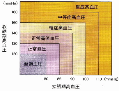 日本高血圧学会が2004年に定めた高血圧判定基準