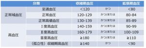 日本高血圧学会が2014年に定めた高血圧判定基準
