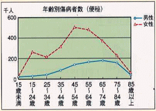 年齢別便秘患者数