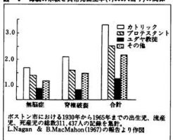母親の宗教と異常児出生の関係