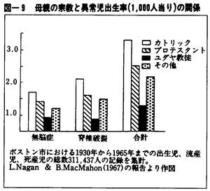 母親の宗教と異常児出生率の関係