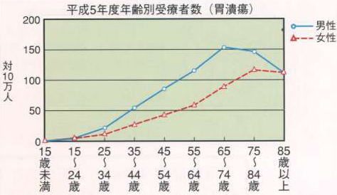 年齢別胃潰瘍患者数