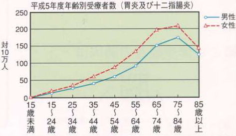 年齢別胃炎及び十二指腸炎患者数