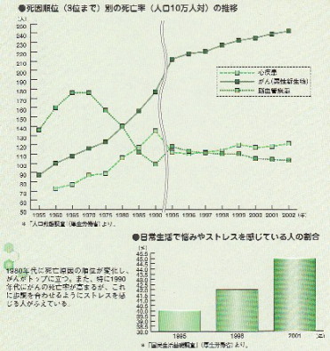 日本人の死因順位、ストレスを感じている割合