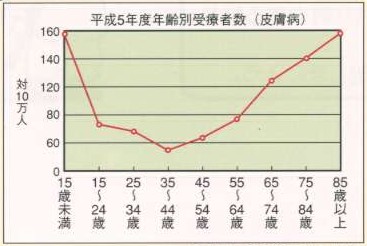 年齢別皮膚病の患者数