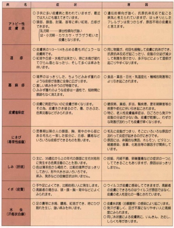 代表的皮膚病の種類と、その症状及び原因