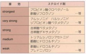 ステロイド外用剤の強さと薬剤名