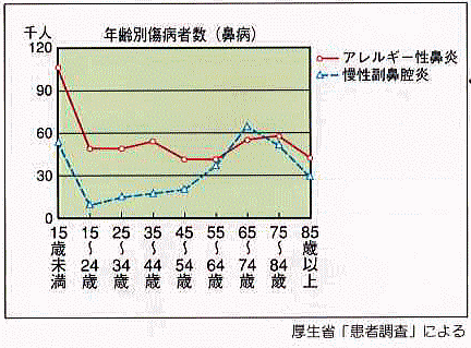年齢別アレルギー性鼻炎、慢性副鼻腔炎の患者数