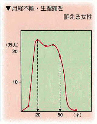 月経不順と生理痛を訴える女性の年齢