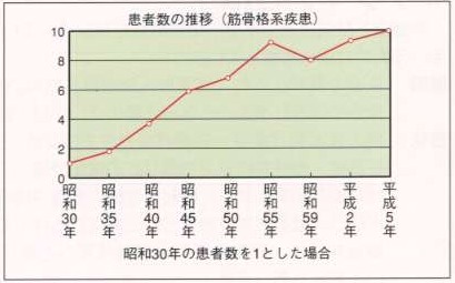 骨格筋系疾患の患者数推移