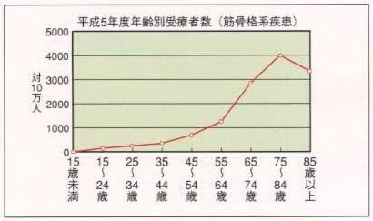 骨格筋系疾患の年齢別患者数