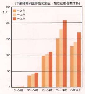 年齢別変形性関節症とその推移