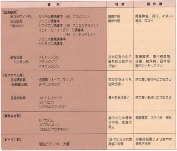 慢性関節リウマチと神経痛に用いられる薬剤の特徴と副作用