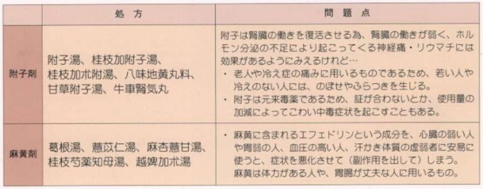 痛みに用いられる漢方薬の特徴と問題点