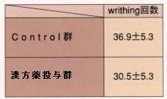 気血水改善漢方薬での痛みを除く改善効果示す数値