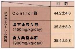 ストレスで痛みが増強した実験動物に対する漢方薬の効果（数値）