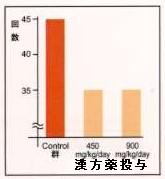 ストレスで痛みが増強した実験動物に対する漢方薬の効果（棒グラフ）