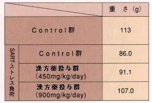 実験動物の足先の痛みに対する漢方薬の効果（数値）