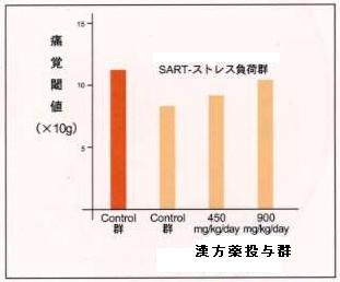 実験動物の足先の痛みに対する漢方薬の効果（棒グラフ）