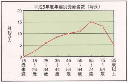 年齢別痔核患者数