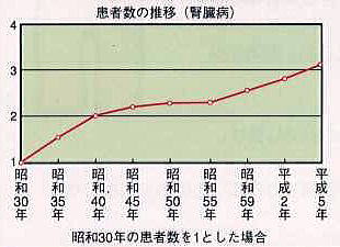 腎臓病の患者数推移