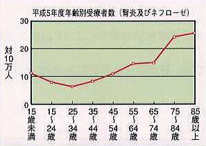 年齢別腎炎・ネフローゼ患者数