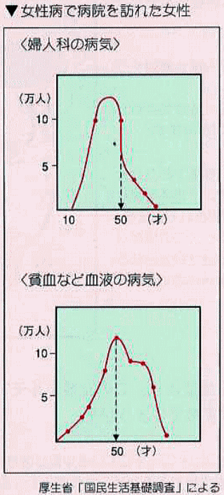 婦人科疾患で病院を訪れた患者数と血液の病気