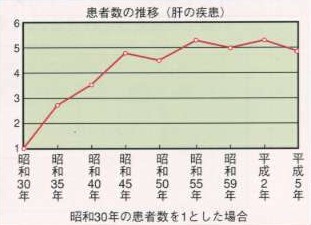 肝臓疾患の患者数推移