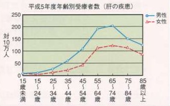 年齢別肝臓疾患患者数