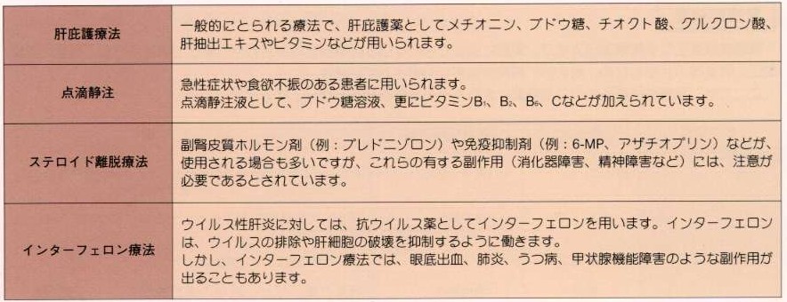 肝臓病の現代医学での治療法