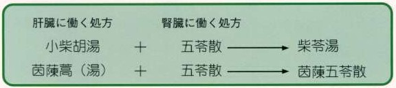 肝臓、腎臓の両方に働く漢方処方