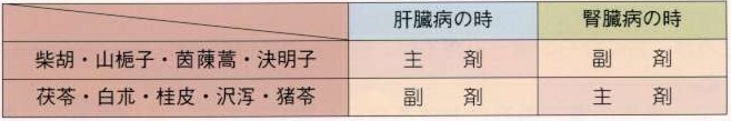 現代人の肝臓病に合う漢方処方