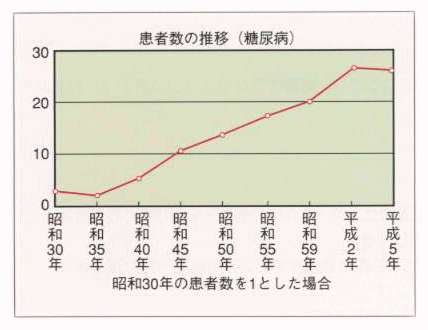 糖尿病患者数の推移