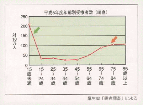 年齢別喘息患者数