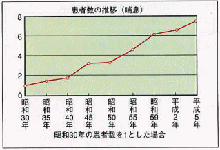 喘息患者数の推移