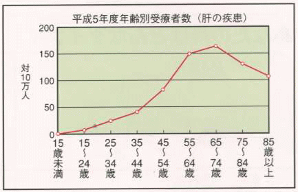 年齢別肝臓疾患患者数