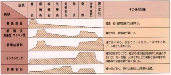 風邪の病気の型と症状