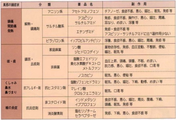 風邪の治療に用いられる代表的薬剤とその副作用