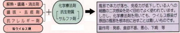 風邪症状緩和のための薬剤＋抗生物質と、その副作用