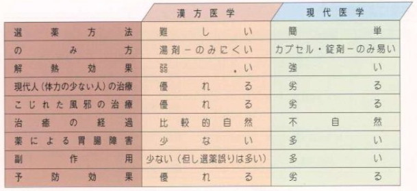 風邪における漢方治療と現代医学治療の比較