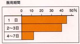 風邪対策漢方薬と服用期間