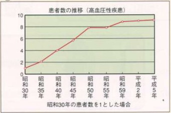 高血圧症の患者数推移