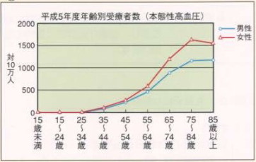 年齢別本態性高血圧症患者数