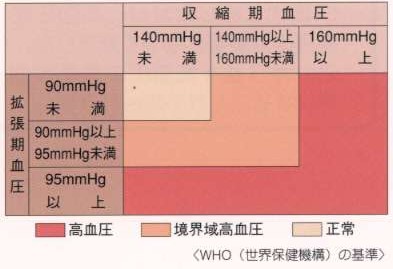 WHOが定める高血圧症判定基準