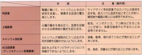 降圧剤の種類と薬理作用、副作用