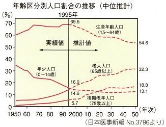 年齢区分別人口割合の推移