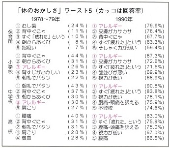 学童の体のおかしさワースト５