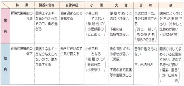 漢方医学からみた陽病と院病体質