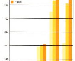 白内障推移