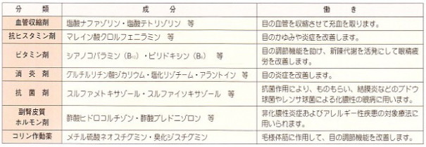 目薬の分類とその働き